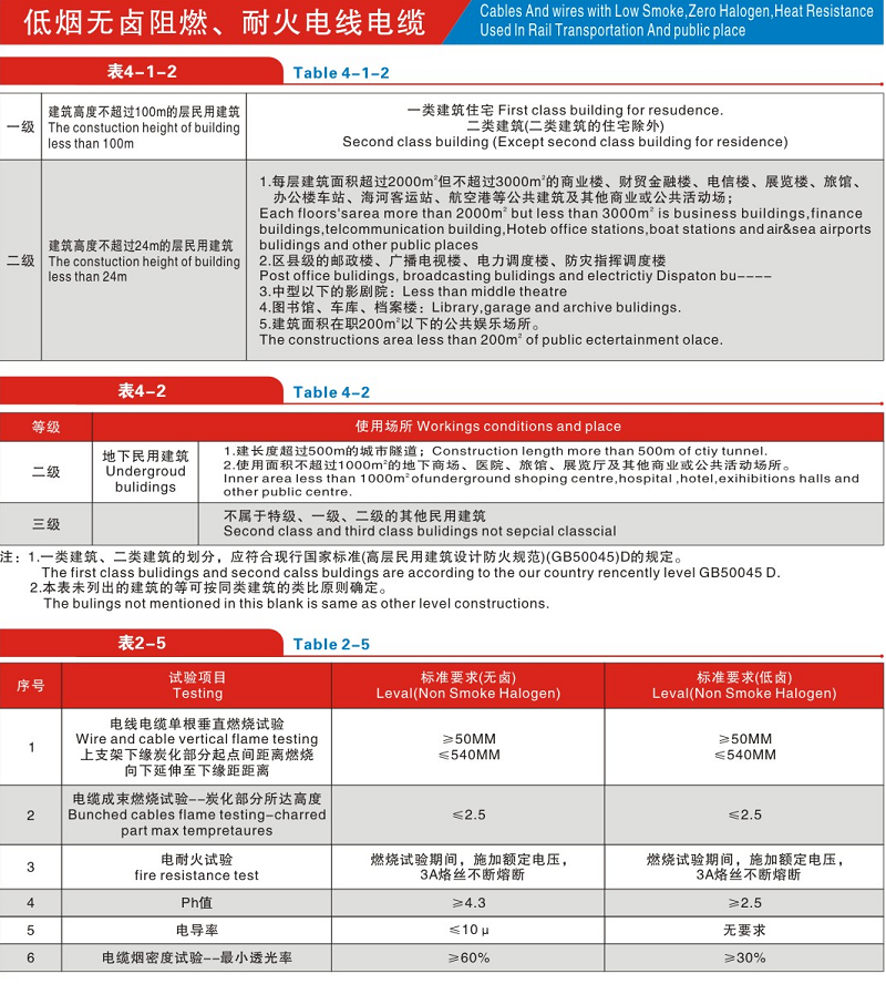 低煙無鹵阻燃/耐火電線電纜